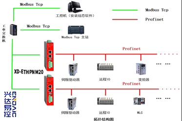 Profinet