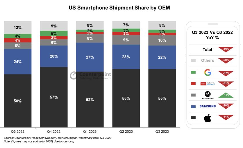 组织：Q3美国智能手机出货同比下滑19% 苹果仍占55%