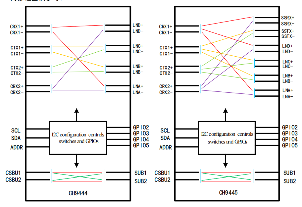 <b class='flag-5'>國產(chǎn)</b><b class='flag-5'>USB</b>3.1模擬開關(guān)<b class='flag-5'>CH</b>9445介紹