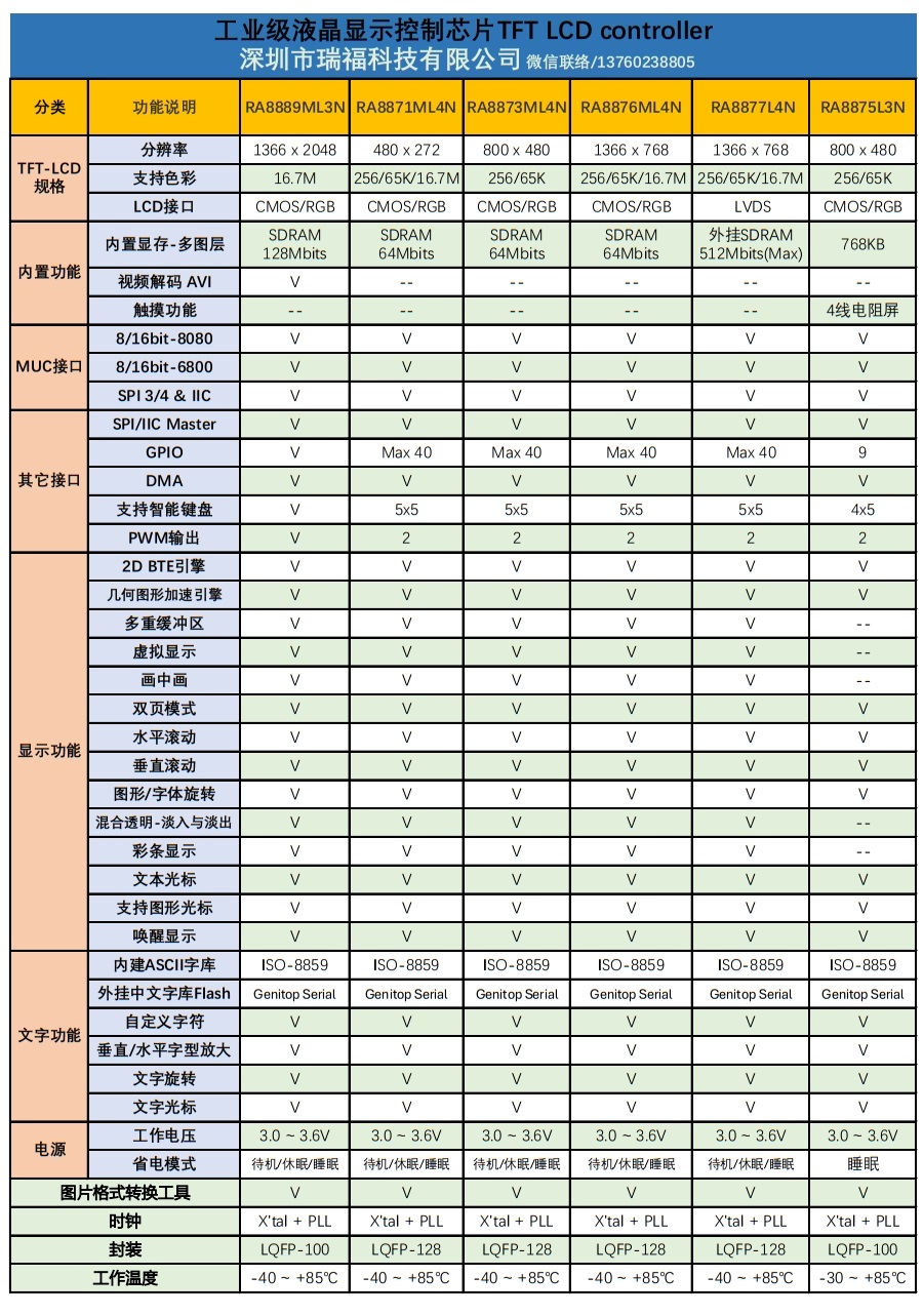 TFT-LCD液晶显示方案的选型