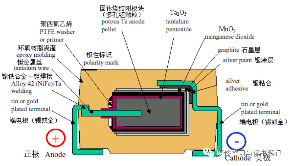 钽电解电容的结构和主要加工环节