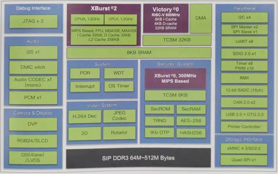 SD NAND,贴片式TF卡,贴片式SD卡,北京君正,nor flash,存储,芯片,主控,小尺寸emmc,大容量SLC Nand,语音芯片,语音识别,语音控制,语音模块,离线语音