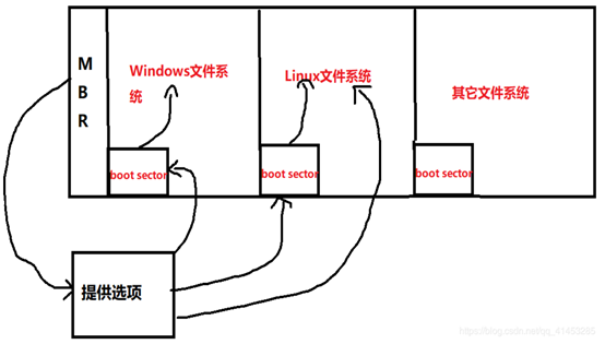 SDRAM控制器