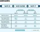 WiFi 6、WiFi 6E与WiFi 7的详细比较