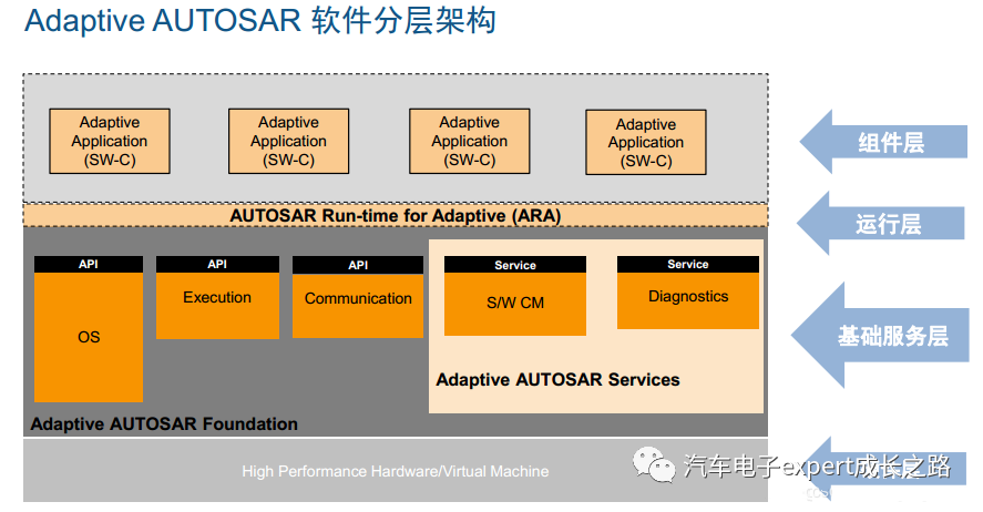 <b class='flag-5'>AUTOSAR</b>架构自适应平台