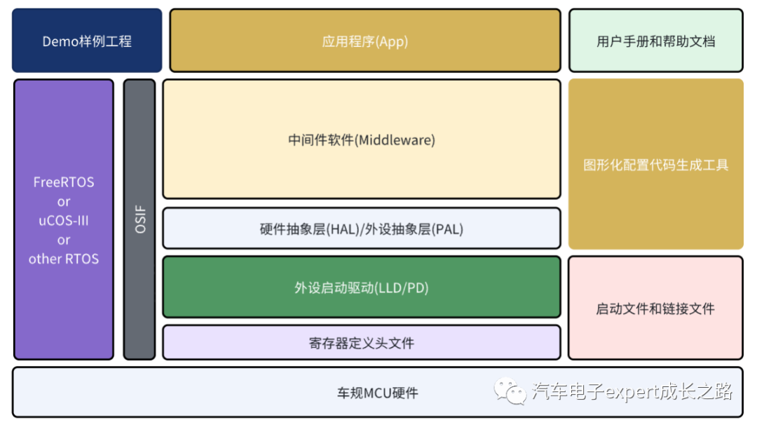 車規(guī)MCU的<b class='flag-5'>軟件開發(fā)套件</b>