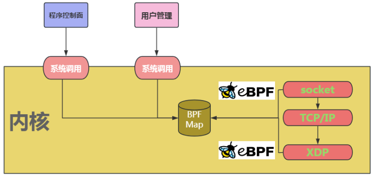 内核