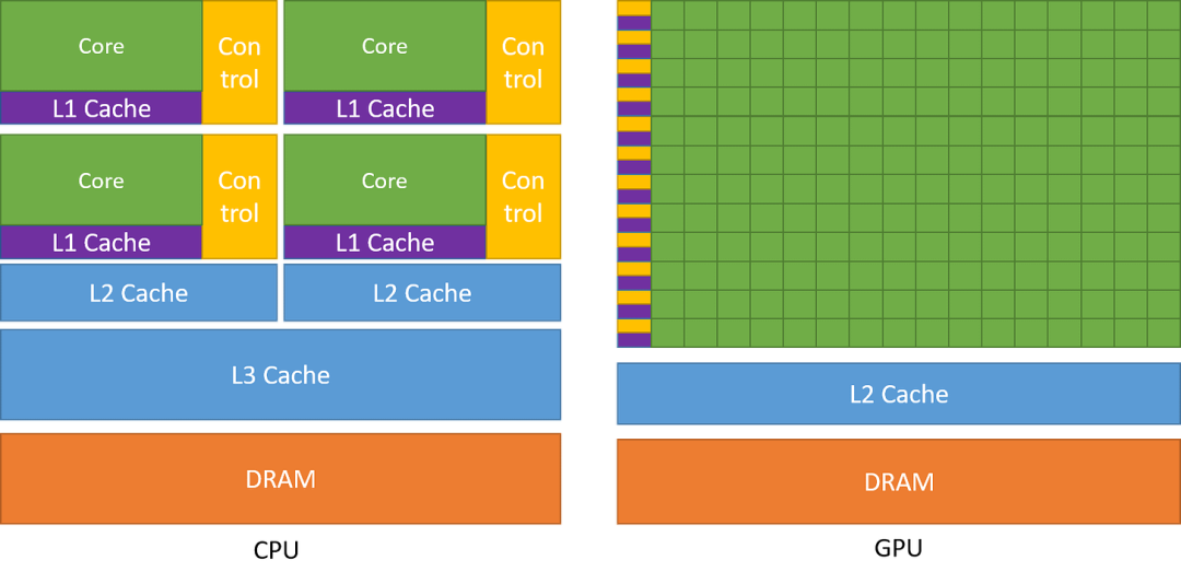 CPU與GPPU架構比較分析 在GPU上執行Kernel的具體步驟