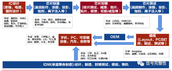 开元体育官方网站全面解析存储芯片技术发展趋势(图7)