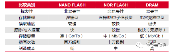 开元体育官方网站全面解析存储芯片技术发展趋势(图5)