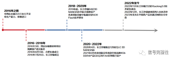 开元体育官方网站全面解析存储芯片技术发展趋势(图12)