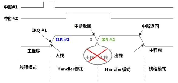 Cortex-M3咬尾中断与晚到中断基础知识介绍