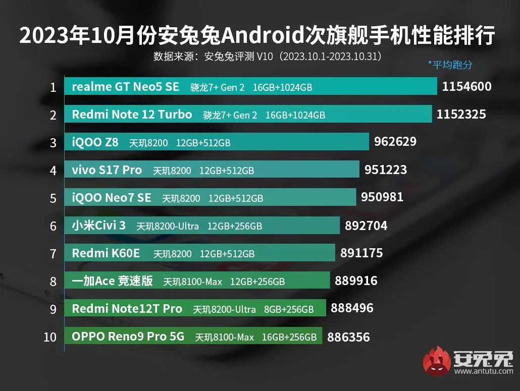 安卓机排行榜_10月安卓手机性能榜出炉,骁龙8Gen3机型夺冠,电竞手机已垫底