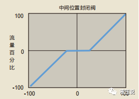 运动控制器