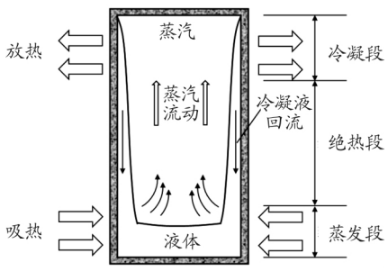 大功率