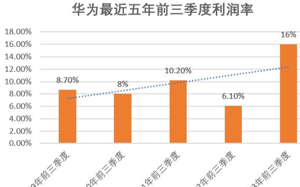 净利润率创新高！华为2023<b class='flag-5'>年前三季度</b><b class='flag-5'>业绩</b>报告揭示两大亮点