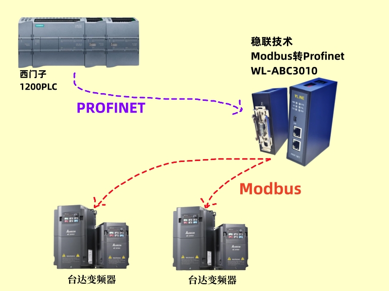 Profinet