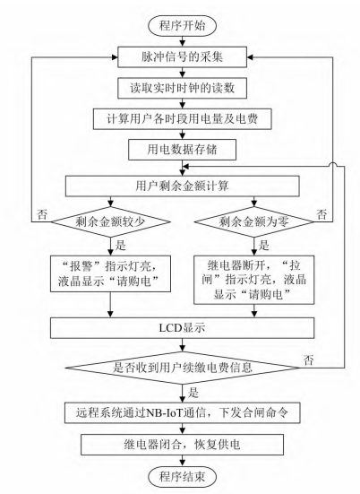 智能仪表