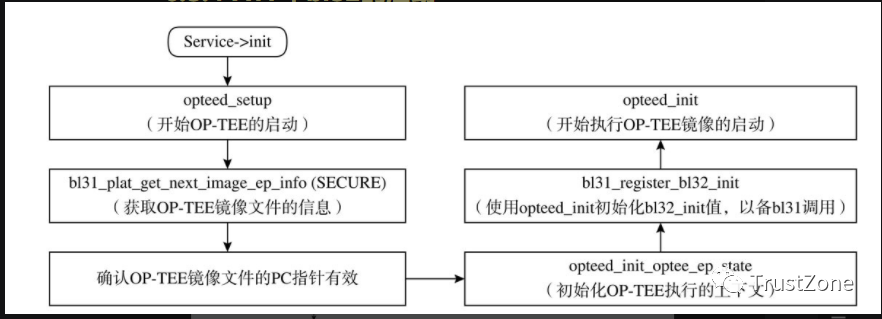 <b class='flag-5'>ATF</b><b class='flag-5'>中</b><b class='flag-5'>bl</b>32的啟動方法