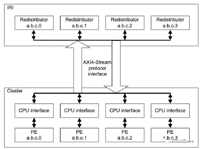 gic和<b class='flag-5'>ARM</b> Core的連接