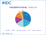 31.7%！华为稳居<b class='flag-5'>中国</b>折叠屏手机<b class='flag-5'>市场份额</b><b class='flag-5'>第一</b>