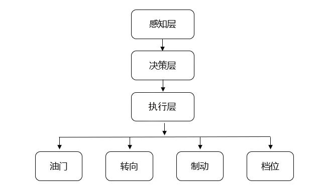 数据处理