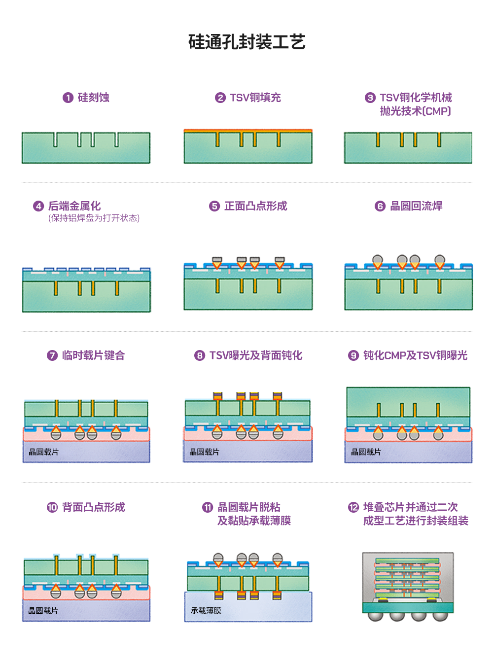 晶圆级封装