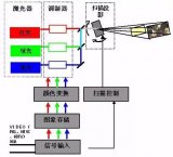 激光電視的基本結構 激光電視的基本原理