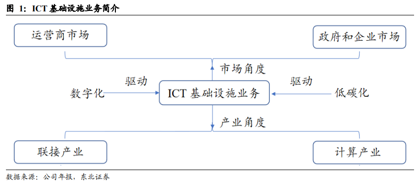 数字化