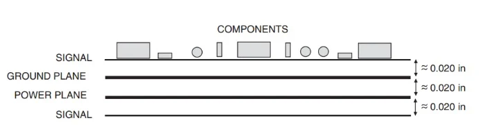 四層板的常見<b class='flag-5'>PCB</b>疊層