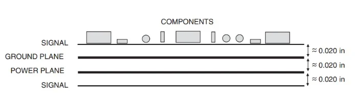 四<b class='flag-5'>層</b>板的常見PCB<b class='flag-5'>疊</b><b class='flag-5'>層</b>