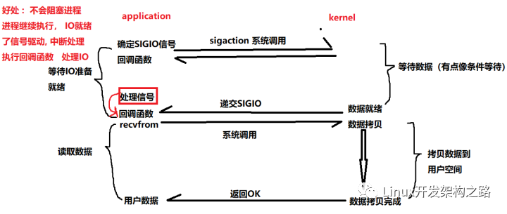 信号驱动IO与异步IO的区别