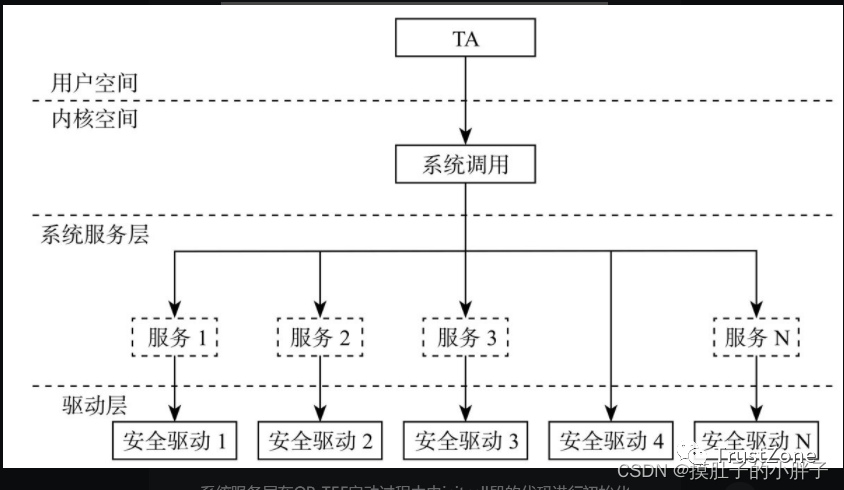 <b class='flag-5'>OP-TEE</b>中<b class='flag-5'>安全</b>驅(qū)動(dòng)的框架