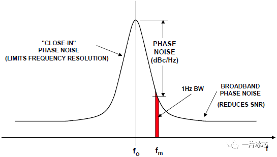 相位噪声到抖动的转换（上）