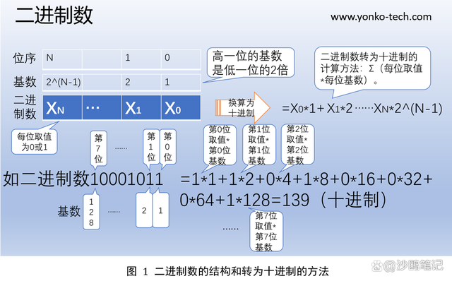 二进制数据及取值范围的计算方法