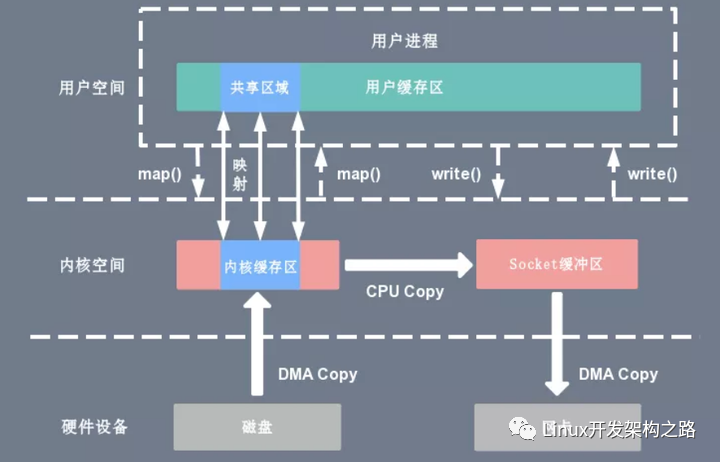 网络通信