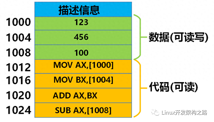 <b class='flag-5'>CPU</b>怎么訪問(wèn)<b class='flag-5'>代碼</b>和數(shù)據(jù)