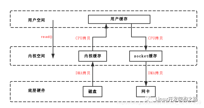 传统IO演化至零<b class='flag-5'>拷贝</b>的过程