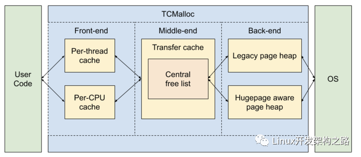 TCMalloc 的架构设计细节