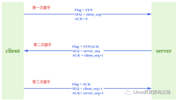 代码