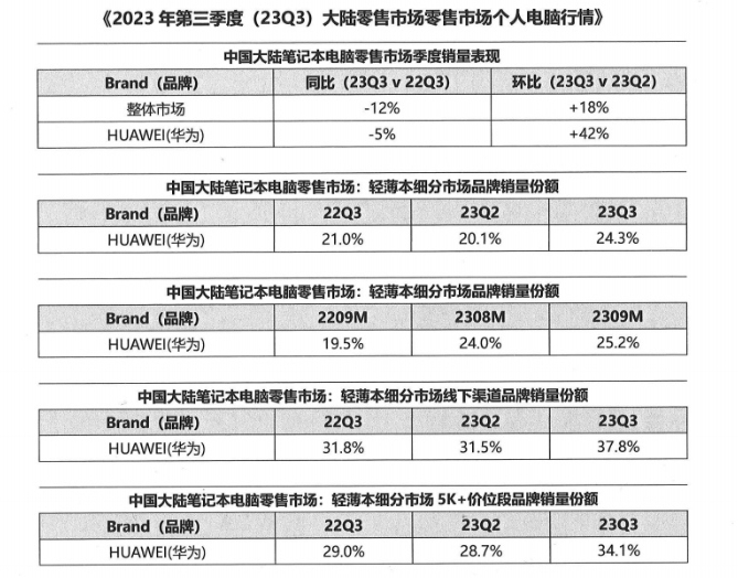 华为Q3轻薄笔记本电脑中国市占达24.3% 位居第一