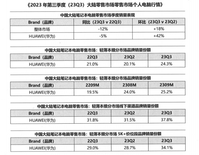 华为Q3<b class='flag-5'>轻薄</b><b class='flag-5'>笔记本电脑</b>中国市占达24.3% 位居第一