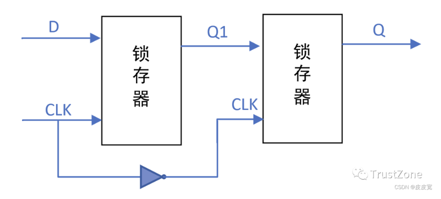 FPGA