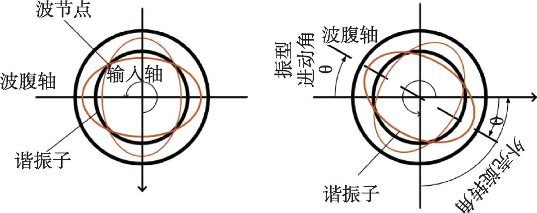 陀螺仪