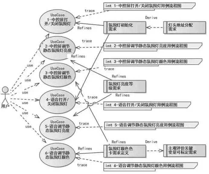 车身控制