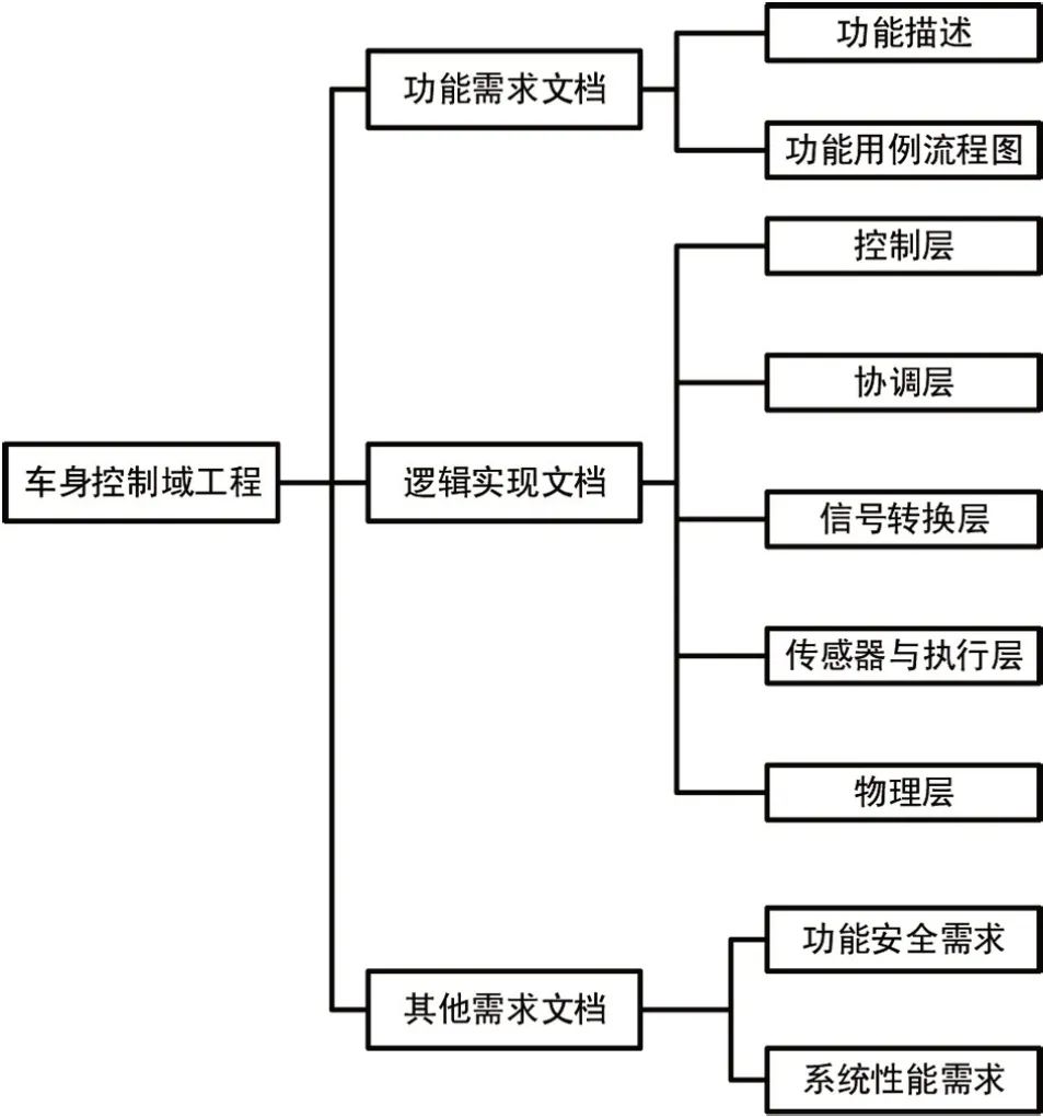 车身控制