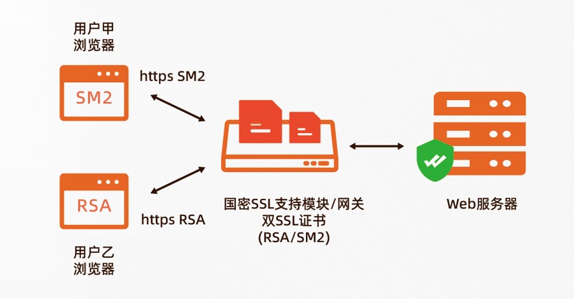 通信安全