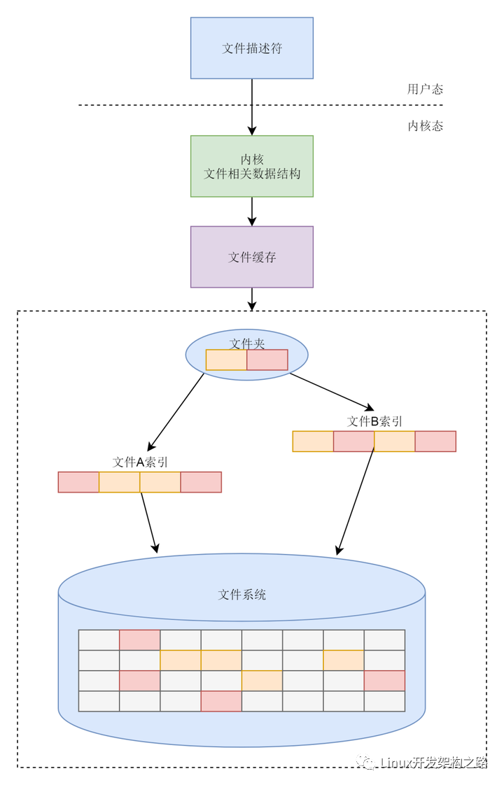 Linux的文件系统特点