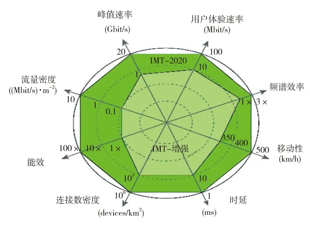 移动通信