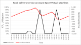 微软发布Azure Bpsv2可突增虚拟机 搭载Ampere Altra系列处理器